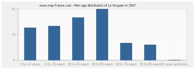 Men age distribution of Le Verguier in 2007